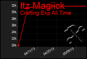 Total Graph of Itz Magiick
