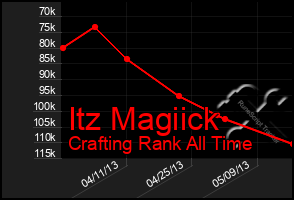 Total Graph of Itz Magiick