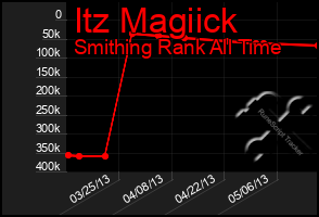 Total Graph of Itz Magiick