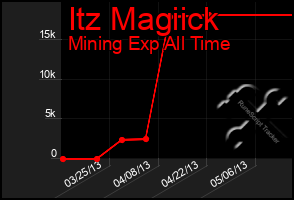 Total Graph of Itz Magiick