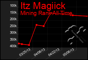 Total Graph of Itz Magiick