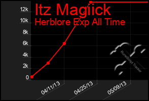 Total Graph of Itz Magiick