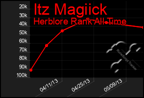 Total Graph of Itz Magiick
