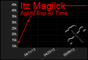 Total Graph of Itz Magiick
