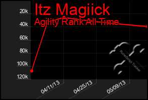 Total Graph of Itz Magiick