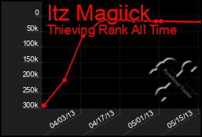 Total Graph of Itz Magiick