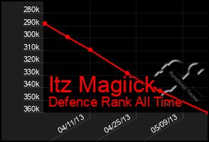 Total Graph of Itz Magiick