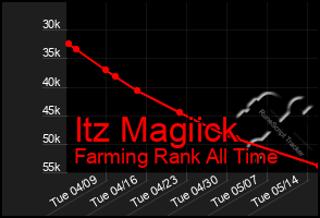 Total Graph of Itz Magiick