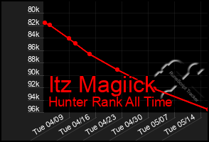 Total Graph of Itz Magiick