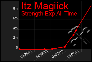 Total Graph of Itz Magiick