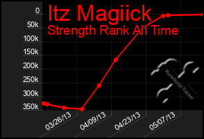 Total Graph of Itz Magiick