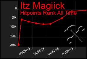 Total Graph of Itz Magiick