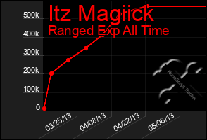 Total Graph of Itz Magiick