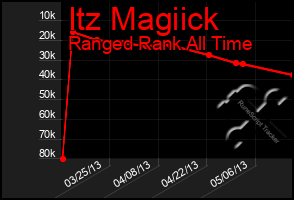 Total Graph of Itz Magiick