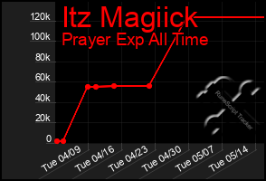 Total Graph of Itz Magiick