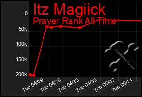 Total Graph of Itz Magiick