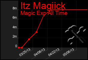 Total Graph of Itz Magiick