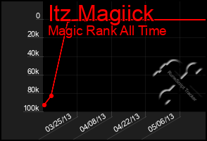 Total Graph of Itz Magiick