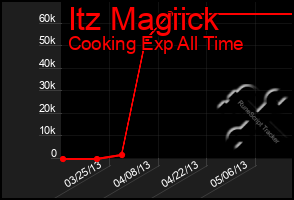 Total Graph of Itz Magiick