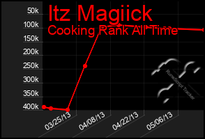 Total Graph of Itz Magiick