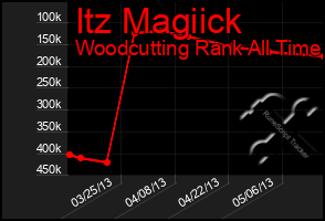 Total Graph of Itz Magiick