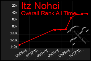 Total Graph of Itz Nohci