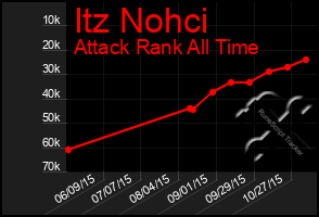 Total Graph of Itz Nohci