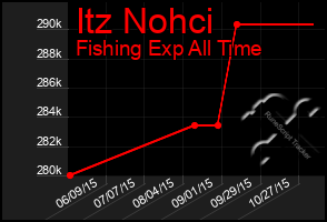 Total Graph of Itz Nohci