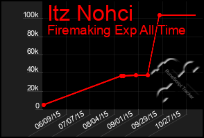 Total Graph of Itz Nohci