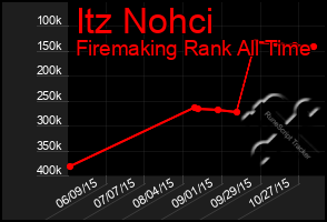 Total Graph of Itz Nohci