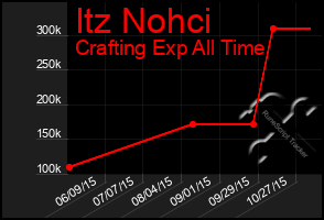 Total Graph of Itz Nohci