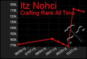 Total Graph of Itz Nohci
