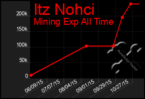 Total Graph of Itz Nohci