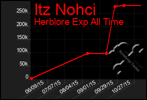 Total Graph of Itz Nohci