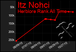Total Graph of Itz Nohci