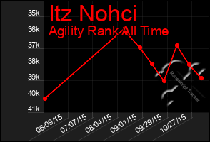 Total Graph of Itz Nohci