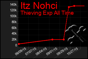 Total Graph of Itz Nohci