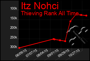 Total Graph of Itz Nohci
