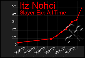 Total Graph of Itz Nohci