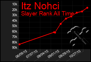 Total Graph of Itz Nohci