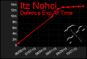 Total Graph of Itz Nohci