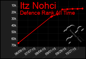 Total Graph of Itz Nohci
