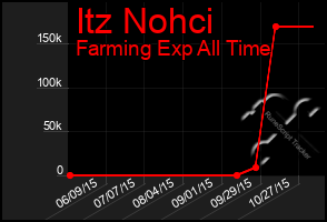 Total Graph of Itz Nohci