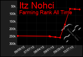 Total Graph of Itz Nohci