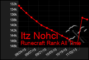 Total Graph of Itz Nohci
