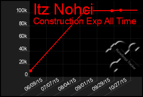 Total Graph of Itz Nohci