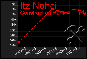 Total Graph of Itz Nohci