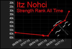 Total Graph of Itz Nohci
