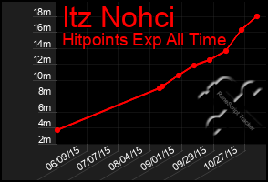Total Graph of Itz Nohci