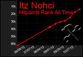 Total Graph of Itz Nohci